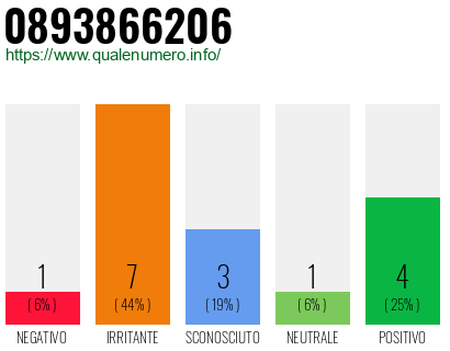 Numero di telefono 0893866206 Numero 0893866206