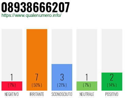 Numero di telefono 08938666207 Numero 08938666207
