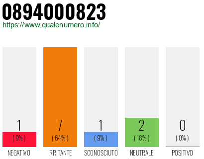 Numero di telefono 0894000823 Numero 0894000823