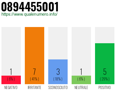 Numero di telefono 0894455001 Numero 0894455001