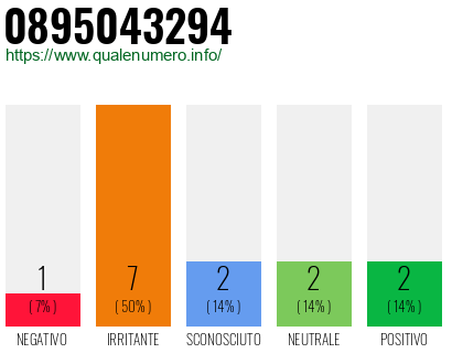Numero di telefono 0895043294 Numero 0895043294