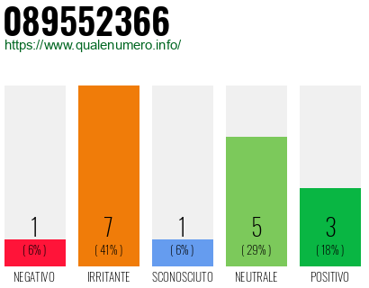 Numero di telefono 089552366 Numero 089552366