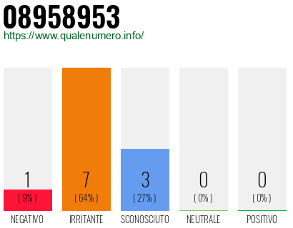 Numero di telefono 08958953 Numero 08958953