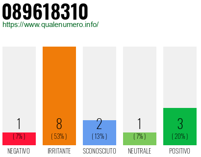 Numero di telefono 089618310 Numero 089618310