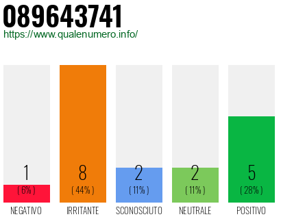 Numero di telefono 089643741 Numero 089643741
