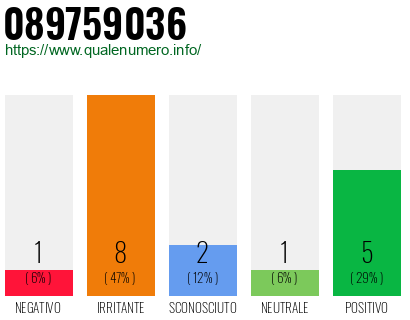 Numero di telefono 089759036 Numero 089759036