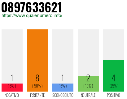 Numero di telefono 0897633621 Numero 0897633621