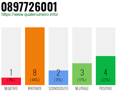 Numero di telefono 0897726001 Numero 0897726001