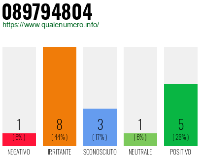 Numero di telefono 089794804 Numero 089794804