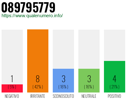 Numero di telefono 089795779 Numero 089795779