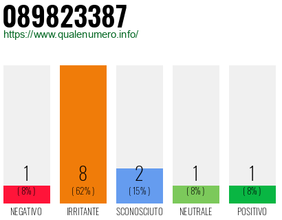 Numero di telefono 089823387 Numero 089823387
