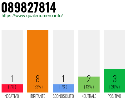 Numero di telefono 089827814 Numero 089827814