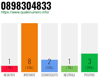Numero di telefono 0898304833 Numero 0898304833