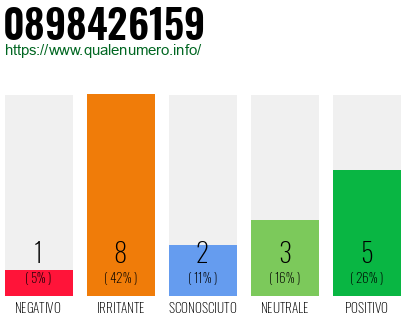 Numero di telefono 0898426159 Numero 0898426159