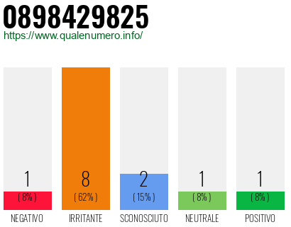 Numero di telefono 0898429825 Numero 0898429825