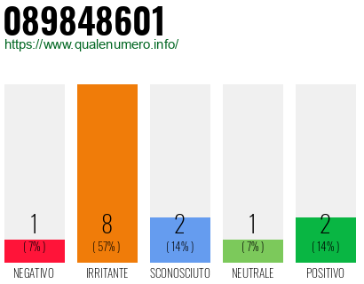 Numero di telefono 089848601 Numero 089848601