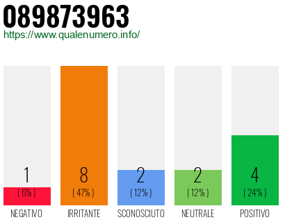 Numero di telefono 089873963 Numero 089873963