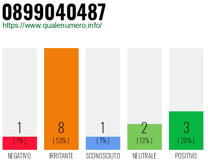 Numero di telefono 0899040487 Numero 0899040487