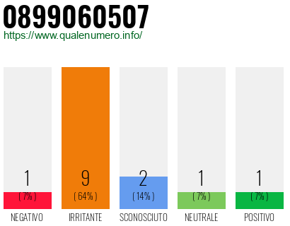 Numero di telefono 0899060507 Numero 0899060507