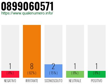 Numero di telefono 0899060571 Numero 0899060571
