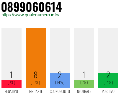 Numero di telefono 0899060614 Numero 0899060614