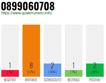Numero di telefono 0899060708 Numero 0899060708