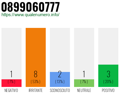 Numero di telefono 0899060777 Numero 0899060777