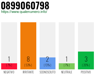Numero di telefono 0899060798 Numero 0899060798