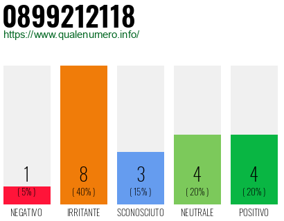 Numero di telefono 0899212118 Numero 0899212118