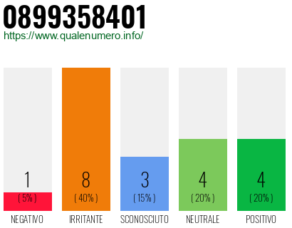 Numero di telefono 0899358401 Numero 0899358401