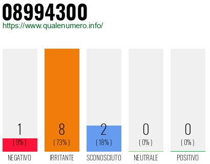 Numero di telefono 08994300 Numero 08994300