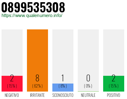 Numero di telefono 0899535308 Numero 0899535308