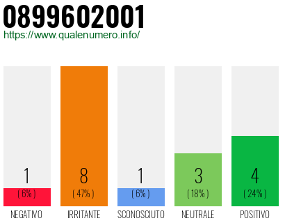 Numero di telefono 0899602001 Numero 0899602001