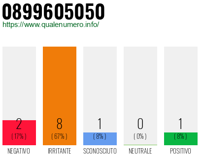 Numero di telefono 0899605050 Numero 0899605050