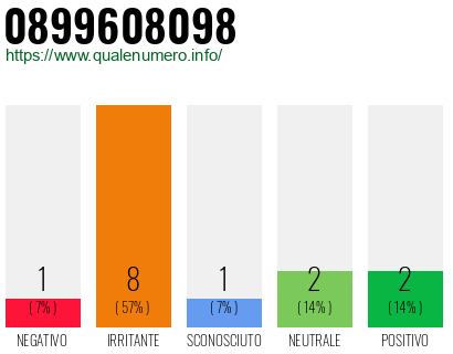 Numero di telefono 0899608098 Numero 0899608098