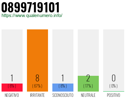 Numero di telefono 0899719101 Numero 0899719101