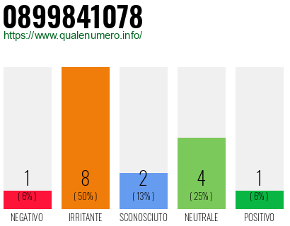 Numero di telefono 0899841078 Numero 0899841078