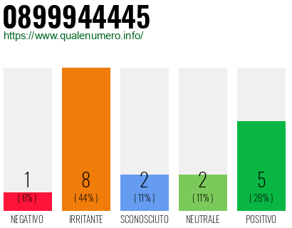 Numero di telefono 0899944445 Numero 0899944445