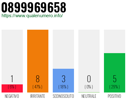 Numero di telefono 0899969658 Numero 0899969658