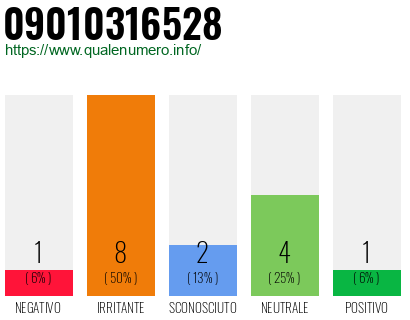 Numero di telefono 09010316528 Numero 09010316528