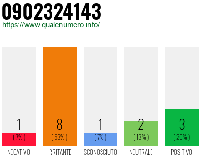 Numero di telefono 0902324143 Numero 0902324143