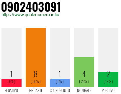 Numero di telefono 0902403091 Numero 0902403091