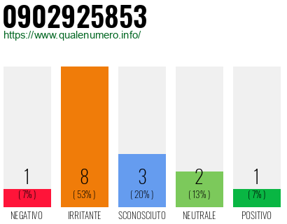 Numero di telefono 0902925853 Numero 0902925853