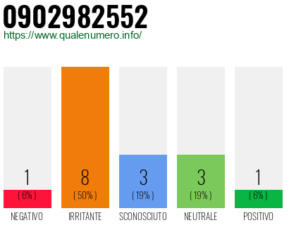 Numero di telefono 0902982552 Numero 0902982552