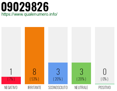 Numero di telefono 09029826 Numero 09029826