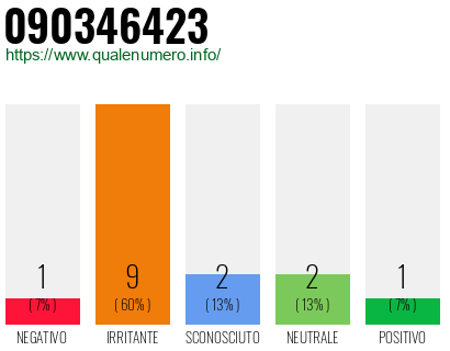 Numero di telefono 090346423 Numero 090346423