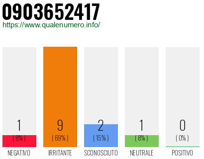 Numero di telefono 0903652417 Numero 0903652417