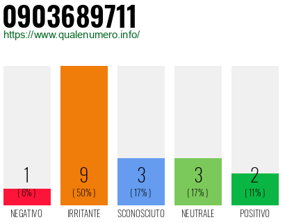 Numero di telefono 0903689711 Numero 0903689711