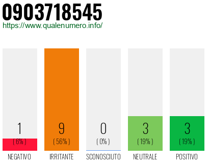 Numero di telefono 0903718545 Numero 0903718545