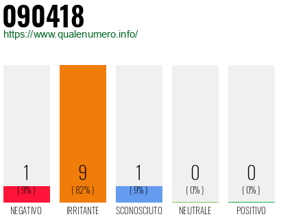 Numero di telefono 090418 Numero 090418